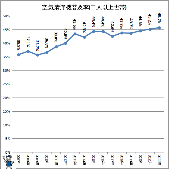 ↑ 空気清浄機普及率(二人以上世帯)