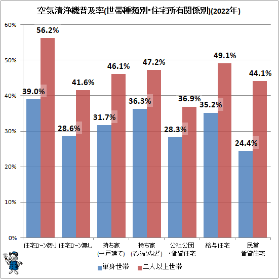 ↑ 空気清浄機普及率(世帯種類別・住宅所有関係別)(2022年)