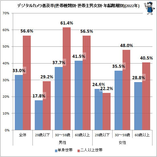 ↑ デジタルカメラ普及率/保有世帯あたり平均保有台数(二人以上世帯、2004年まではデジタルカメラ機能付き携帯電話含む)