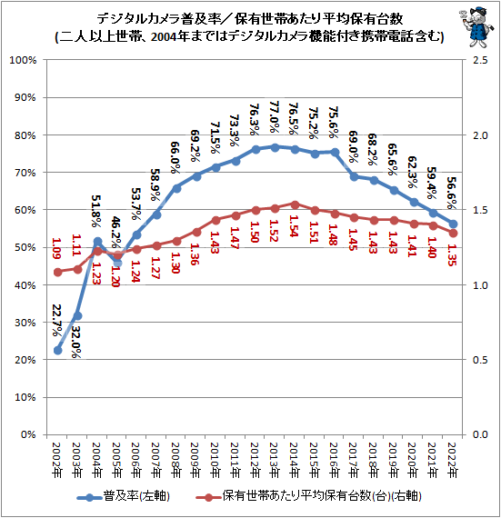 ↑ デジタルカメラ普及率(世帯種類別・世帯主男女別・年齢階層別)(2022年)