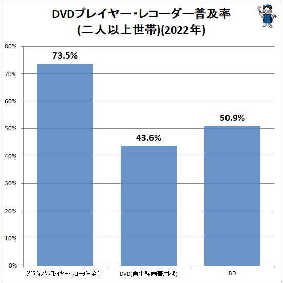 ↑ DVDプレイヤー・レコーダー普及率(二人以上世帯)(2022年)