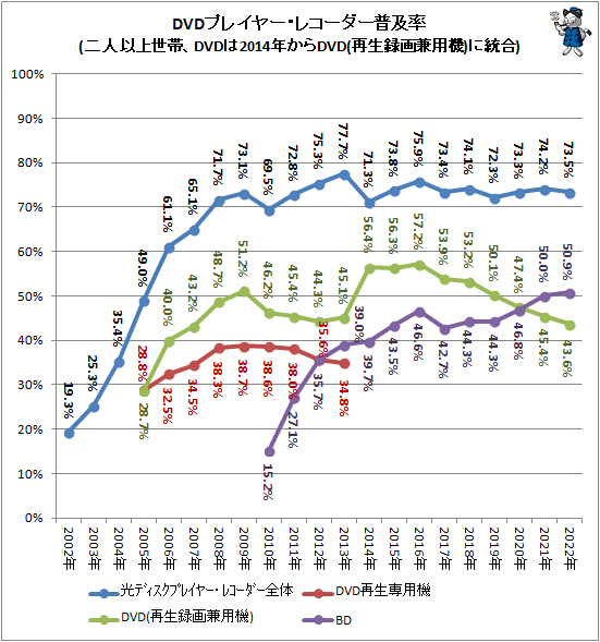 ↑ DVDプレイヤー・レコーダー普及率(二人以上世帯、DVDは2014年からDVD(再生録画兼用機)に統合)