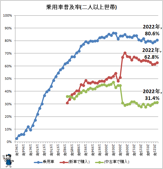 ↑ 乗用車普及率(二人以上世帯)
