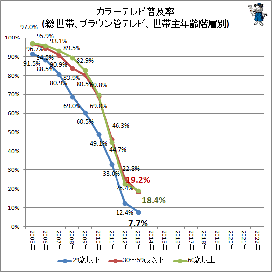 ↑ カラーテレビ普及率(総世帯、ブラウン管テレビ、世帯主年齢階層別)