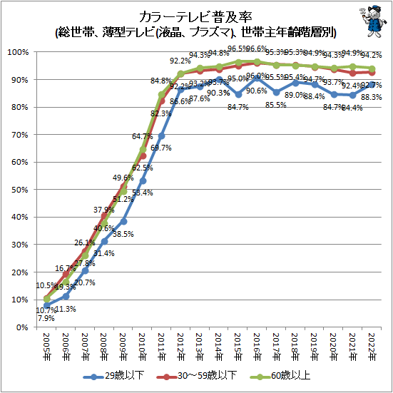 ↑ カラーテレビ普及率(総世帯、薄型テレビ(液晶、プラズマ)、世帯主年齢階層別)