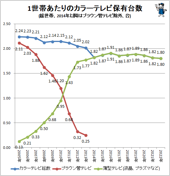 ↑ 1世帯あたりのカラーテレビ保有台数(総世帯、2014年以降はブラウン管テレビ除外、台)