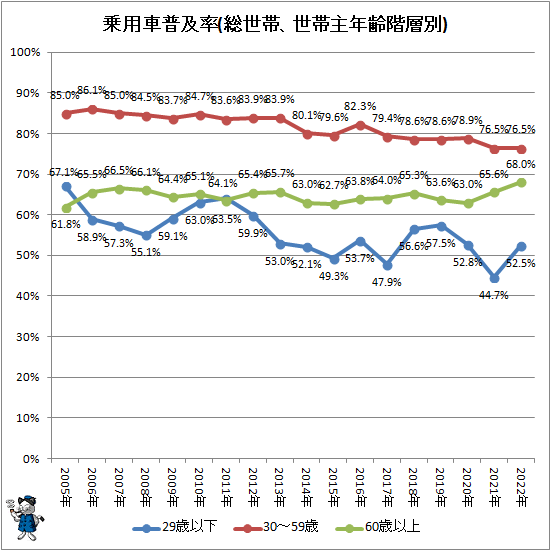 ↑ 乗用車普及率(総世帯、世帯主年齢階層別)