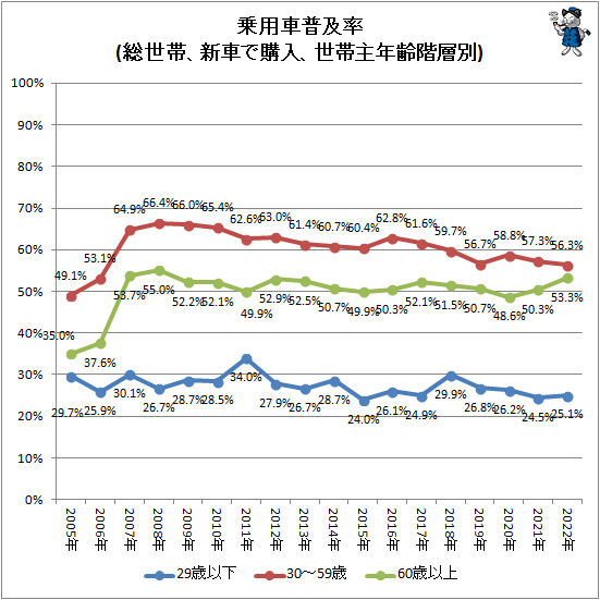 ↑ 乗用車普及率(総世帯、新車で購入、世帯主年齢階層別)