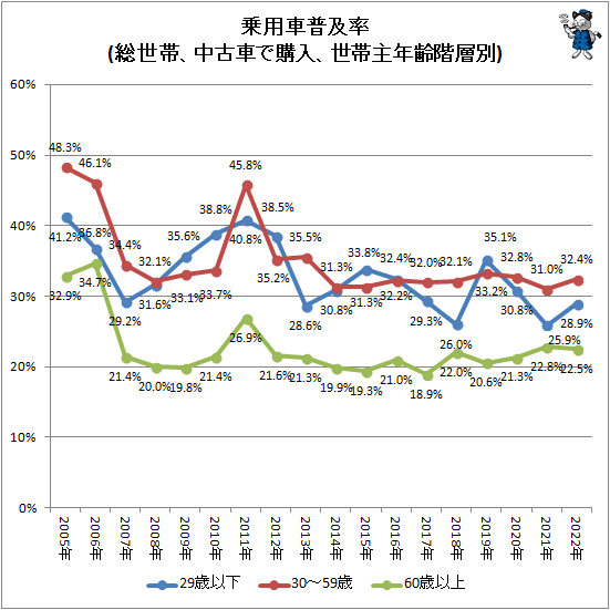 ↑ 乗用車普及率(総世帯、中古車で購入、世帯主年齢階層別)