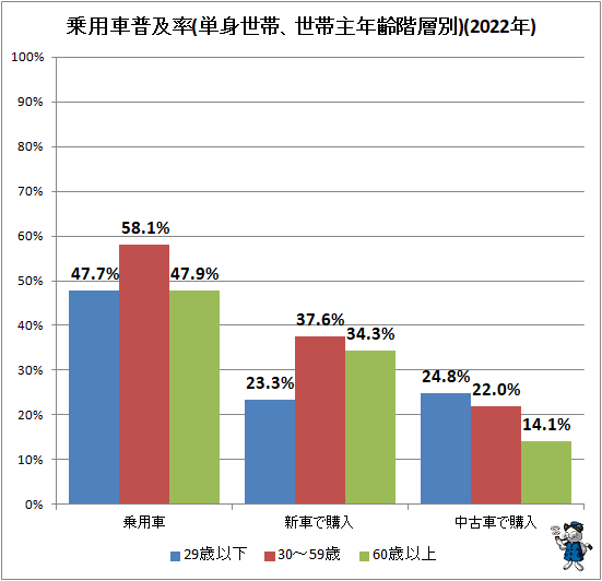 ↑ 乗用車普及率(単身世帯、世帯主年齢階層別)(2022年)