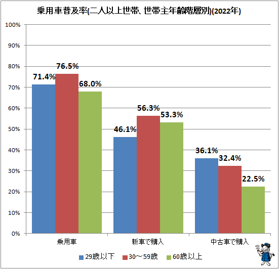 ↑ 乗用車普及率(二人以上世帯、世帯主年齢階層別)(2022年)