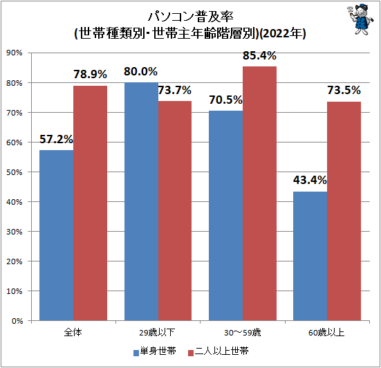 ↑ パソコン普及率(世帯種類別・世帯主年齢階層別)(2022年)