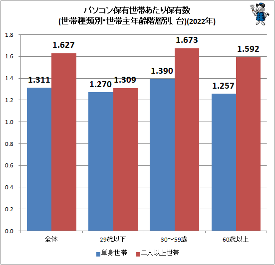 ↑ パソコン保有世帯あたり保有数(世帯種類別・世帯主年齢階層別、台)(2022年)