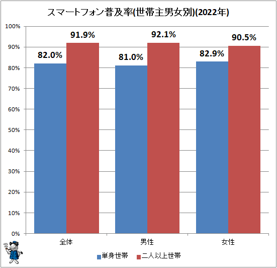 ↑ スマートフォン普及率(世帯主男女別)(2022年)