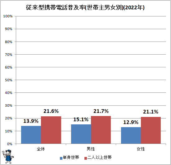 ↑ 従来型携帯電話普及率(世帯主男女別)(2022年)