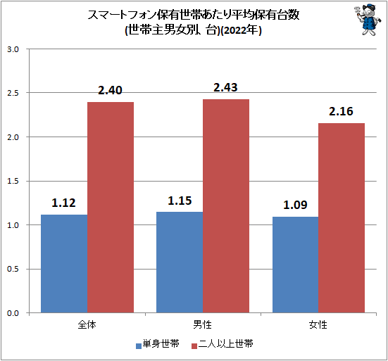 ↑ スマートフォン保有世帯あたり平均保有台数(世帯主男女別、台)(2022年)
