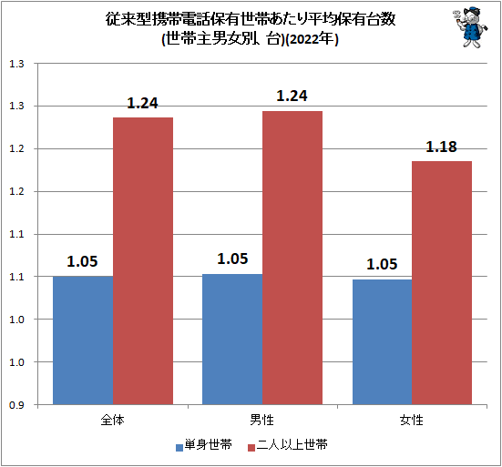 ↑ 従来型携帯電話保有世帯あたり平均保有台数(世帯主男女別、台)(2022年)