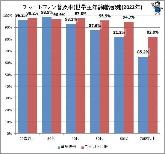 ↑ スマートフォン普及率(世帯主年齢階層別)(2022年)