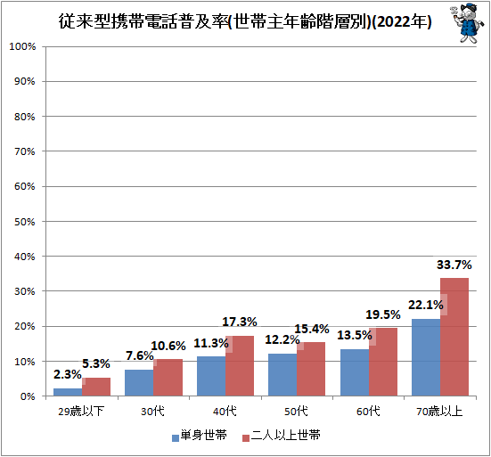 ↑ 従来型携帯電話普及率(世帯主年齢階層別)(2022年)