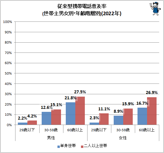 ↑ 従来型携帯電話普及率(世帯主男女別・年齢階層別)(2022年)