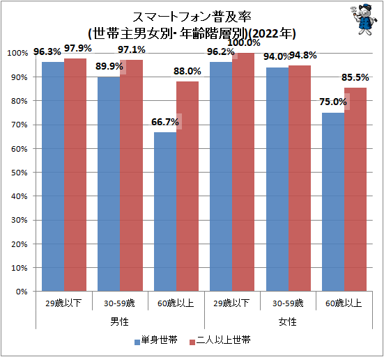 ↑ スマートフォン普及率(世帯主男女別・年齢階層別)(2022年)