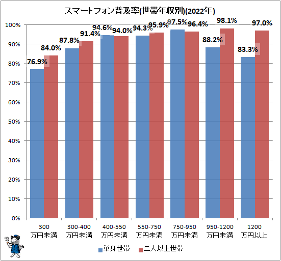 ↑ スマートフォン普及率(世帯年収別)(2022年)