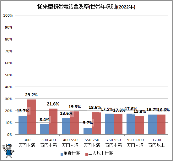 ↑ 従来型携帯電話普及率(世帯年収別)(2022年)