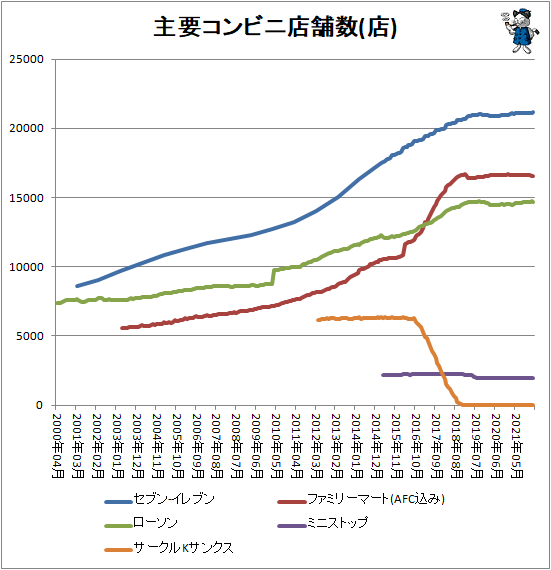 ↑ 主要コンビニ店舗数(店)