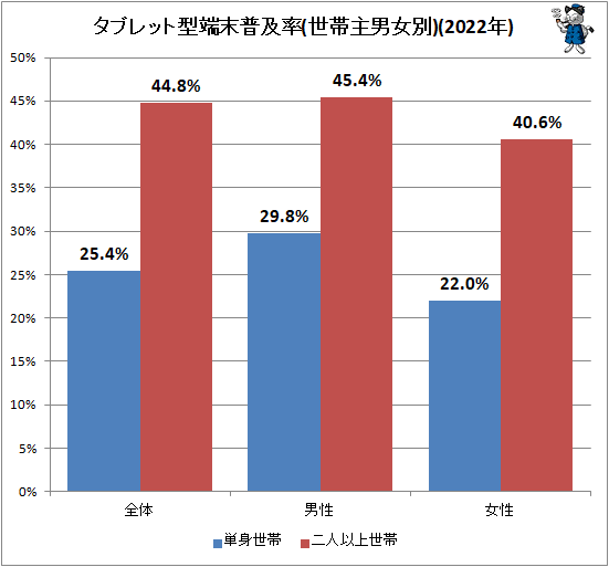 ↑ タブレット型端末普及率(世帯主男女別)(2022年)