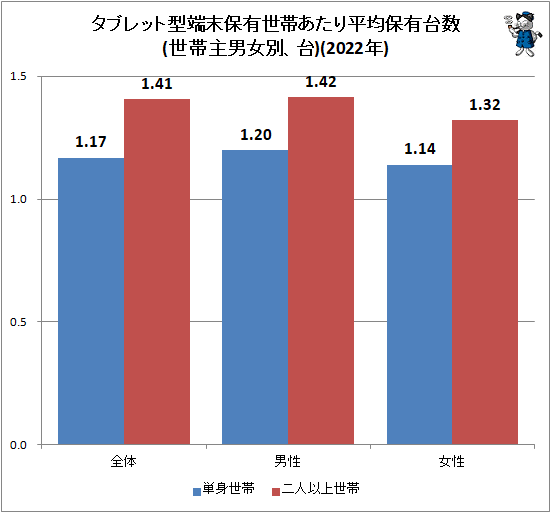 ↑ タブレット型端末保有世帯あたり平均保有台数(世帯主男女別、台)(2022年)