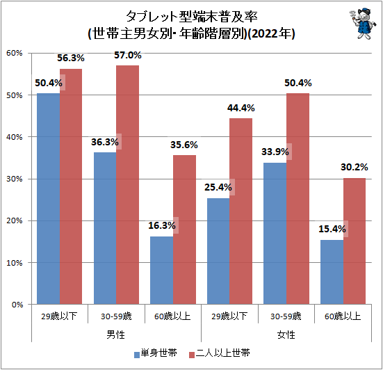 ↑ タブレット型端末普及率(世帯主男女別・年齢階層別)(2022年)