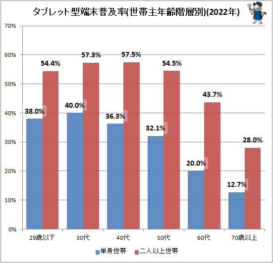 ↑ タブレット型端末普及率(世帯主年齢階層別)(2022年)