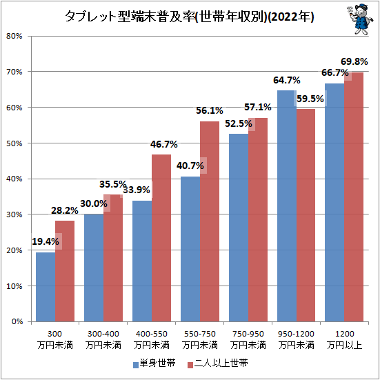 ↑ タブレット型端末普及率(世帯年収別)(2022年)