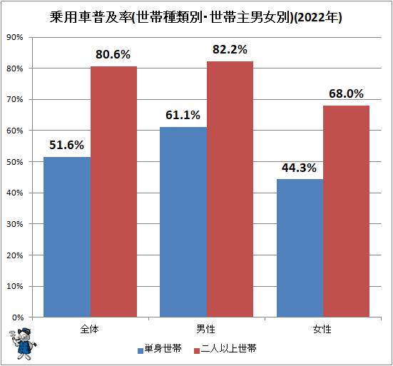 ↑ 乗用車普及率(世帯種類別・世帯主男女別)(2022年)