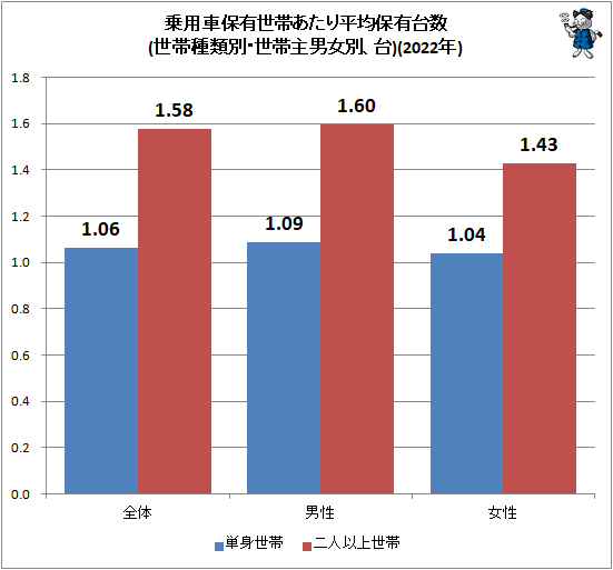 ↑ 乗用車保有世帯あたり平均保有台数(世帯種類別・世帯主男女別、台)(2022年)