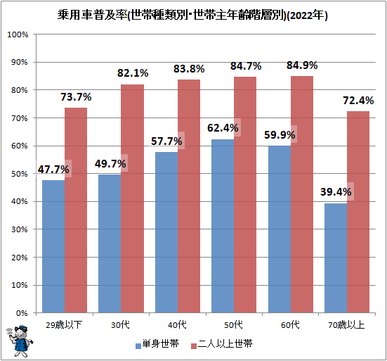 ↑ 乗用車普及率(世帯種類別・世帯主年齢階層別)(2022年)