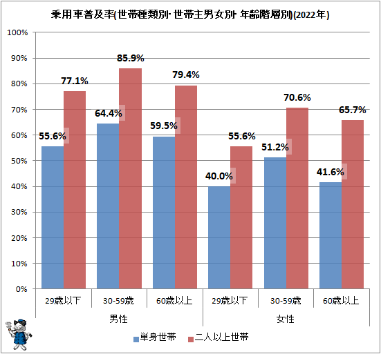 ↑ 乗用車普及率(世帯種類別・世帯主男女別・年齢階層別)(2022年)