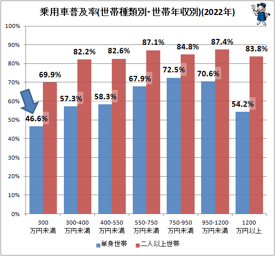 ↑ 乗用車普及率(世帯種類別・世帯年収別)(2022年)