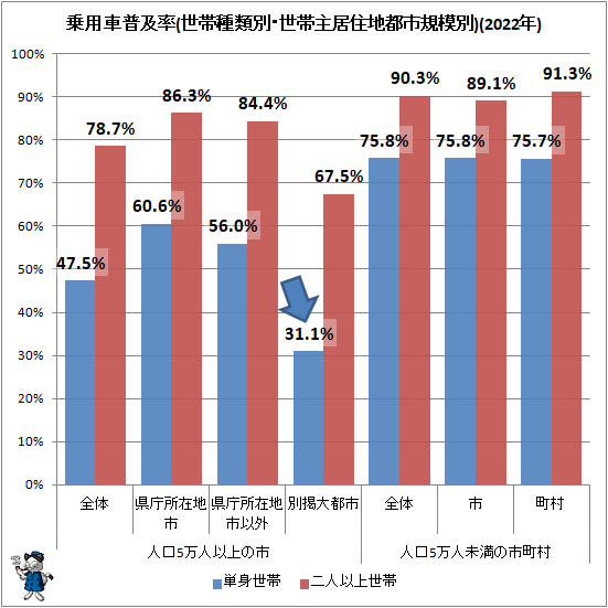 ↑ 乗用車普及率(世帯種類別・世帯主居住地都市規模別)(2022年)