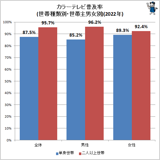 ↑ カラーテレビ普及率(世帯種類別・世帯主男女別)(2022年)