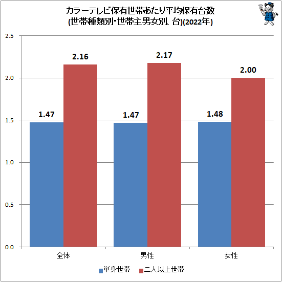 ↑ カラーテレビ保有世帯あたり平均保有台数(世帯種類別・世帯主男女別、台)(2022年)