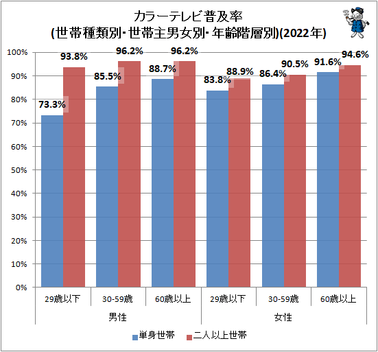 ↑ カラーテレビ普及率(世帯種類別・世帯主男女別・年齢階層別)(2022年)