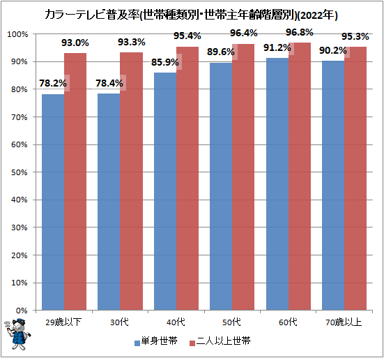 ↑ カラーテレビ普及率(世帯種類別・世帯主年齢階層別)(2022年)