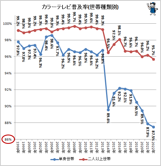 ↑ カラーテレビ普及率(世帯種類別)