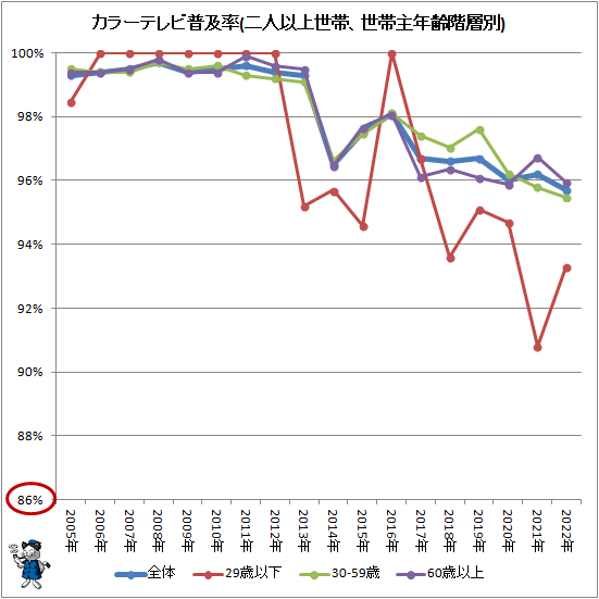 ↑ カラーテレビ普及率(二人以上世帯、世帯主年齢階層別)