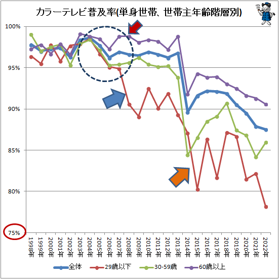 ↑ カラーテレビ普及率(単身世帯、世帯主年齢階層別)
