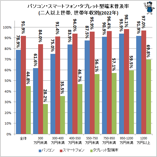 ↑ パソコン・スマートフォン・タブレット型端末普及率(二人以上世帯、世帯年収別)(2022年)