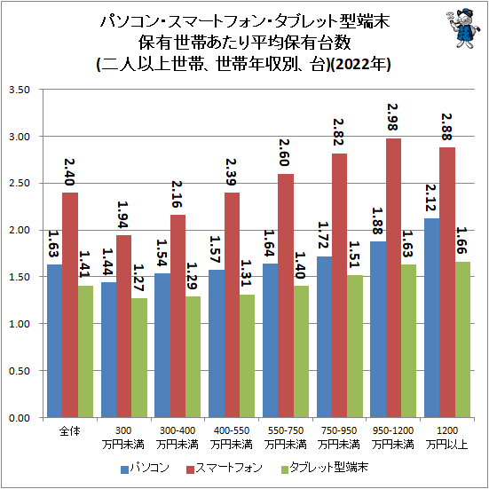 ↑ パソコン・スマートフォン・タブレット型端末保有世帯あたり平均保有台数(二人以上世帯、世帯年収別、台)(2022年)