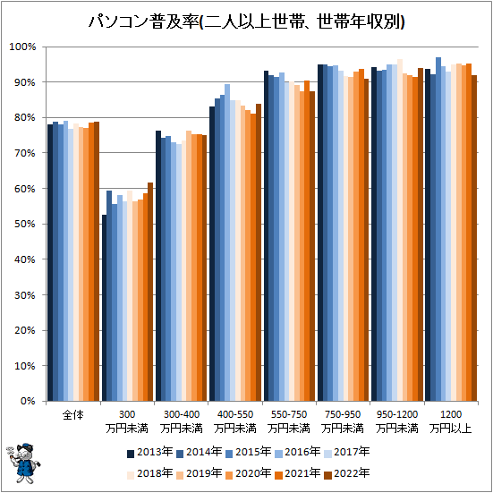 ↑ パソコン普及率(二人以上世帯、世帯年収別)