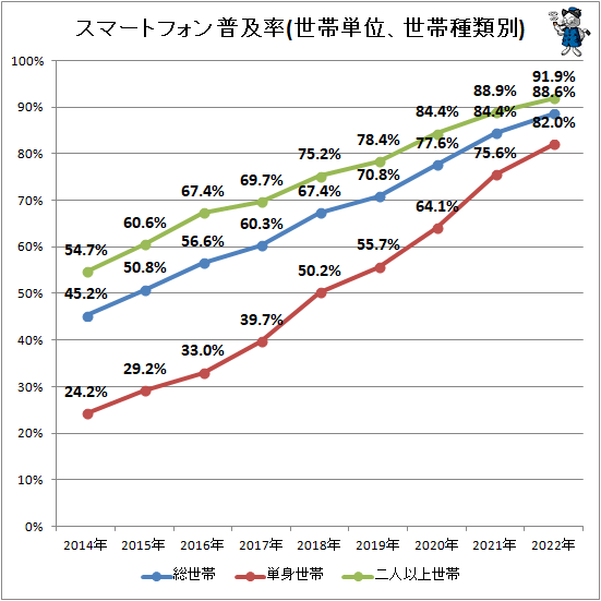 ↑ スマートフォン普及率(世帯単位、世帯種類別)